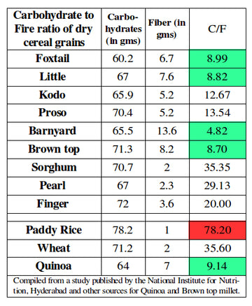 Glycemic Index, Glycemic Load and the changes in blood sugar levels